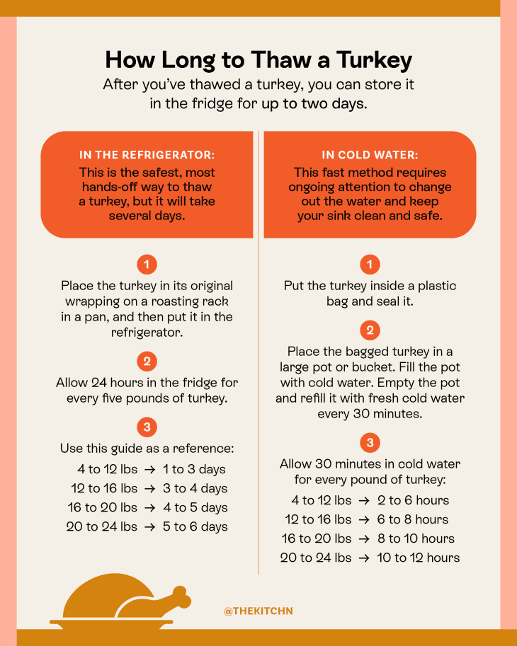 Chart explaining how to thaw a turkey either in the refrigerator or in cold water and how long it will take for each method